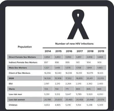 Table 2. New HIV Infections in Indonesia