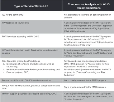 Table 3. Comparative Analysis of PMTS, LKB and WHO 