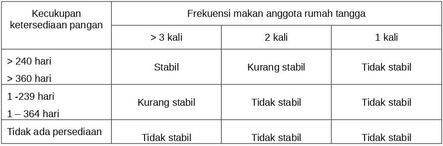 Tabel 1 : Penetapan indikator stabilitas ketersediaan pangan di tingkat rumahtangga (dengan contoh Kabupaten di Provinsi Lampung dan NTT)