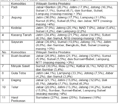 Tabel 1. Peran Jawa Timur dalam Ketersediaan Pangan Nasional