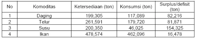 Tabel 3. Perkembangan Ketersediaan dan Konsumsi Bahan Pangan di Jawa Timur tahun 2004