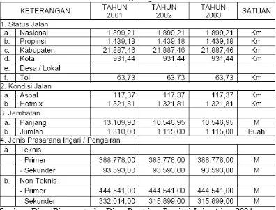 Tabel 6. Sarana Infrastruktur Perhubungan di Jawa Timur
