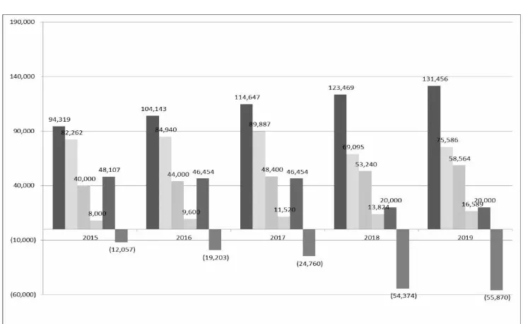 Gambar 1.1: Kebutuhan, Ketersediaan dan Sumber Pendanaan Program HIV dan AIDS 2015-2019 