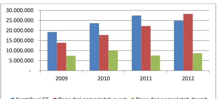 Gambar 5.1: Perbandingan Kontribusi GF dengan Kontribusi Pemerintah Pusat dan Daerah, tahun 2009-2012 