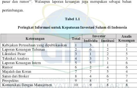 Peringkat Informasi untuk Keputusan Investasi Saham di IndonesiaTabel 1.1  