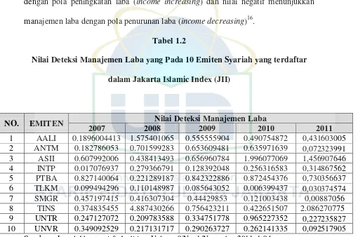 Tabel 1.2 Nilai Deteksi Manajemen Laba yang Pada 10 Emiten Syariah yang terdaftar 