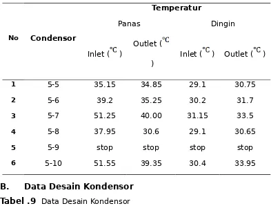 Tabel .9  Data Desain Kondensor 