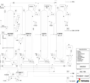 Gambar 4.1. PFD aliran proses di Butane Butylene Distiller Unit