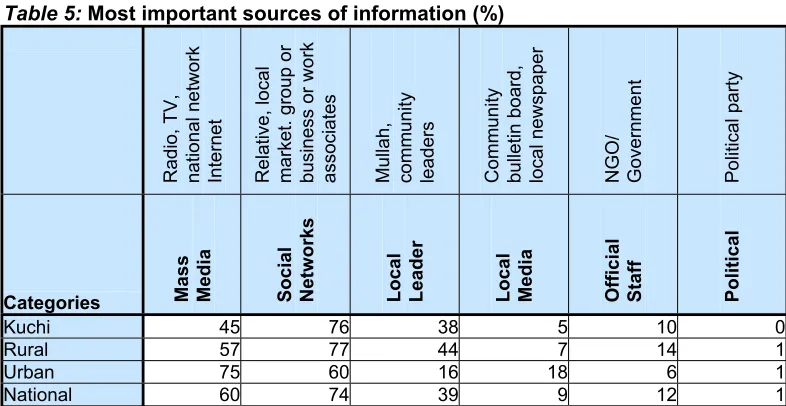 Table 5: Most important sources of information (%)