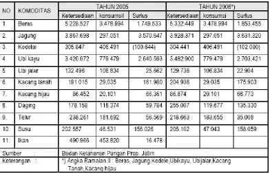 Tabel 4. Ketersediaan dan Konsumsi Pangan Strategis di Propinsi JawaTimur tahun 2005 dan 2006.