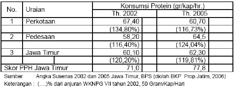 Tabel 6. Rata-rata Konsumsi Protein Perkapita Perhari dan Skor PPHJawa Timur tahun 2002 dan 2005.