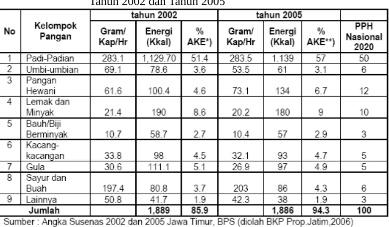 Tabel 7. Rata-rata Konsumsi Pangan Tingkat Rumah Tangga Tahun 2002 dan Tahun 2005