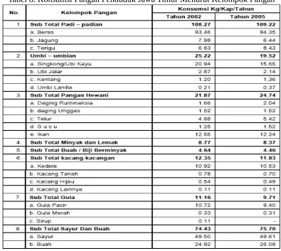 Tabel 8. Konsumsi Pangan Penduduk Jawa Timur Menurut Kelompok Pangan