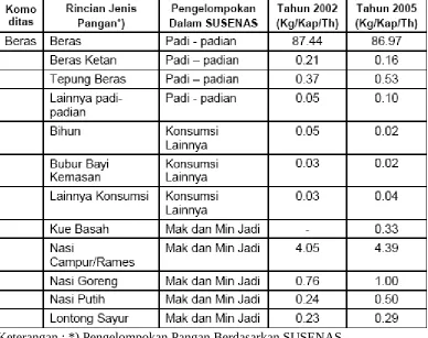Tabel 9. Konsumsi Beras Penduduk Jawa Timur berdasarkan jenis pangantahun 2002 dan 2005 (sesuai pengelompokan dalam Susenas)