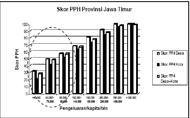 Grafik 2. Skor PPH Propinsi Jawa Timur