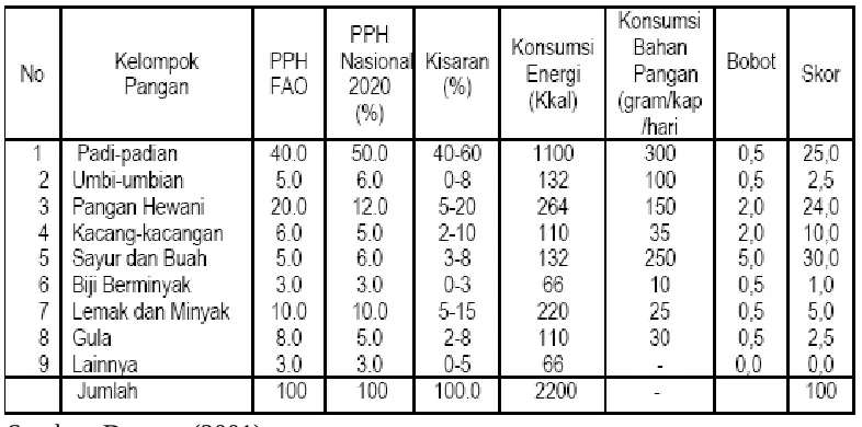 Tabel 1. Komposisi Energi Menurut Pola Pangan Harapan
