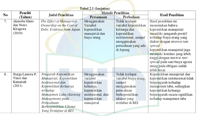 Tabel 2.1 (lanjutan) 