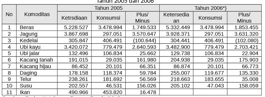 Tabel 4Ketersediaan dan Konsumsi Pangan Strategis di Propinsi Jawa Timur 