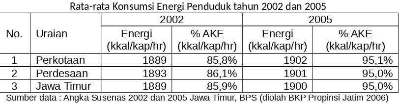 Tabel 5Rata-rata Konsumsi Energi Penduduk tahun 2002 dan 2005