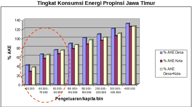 Gambar 2Tingkat Konsumsi Energi Propinsi Jawa Timur