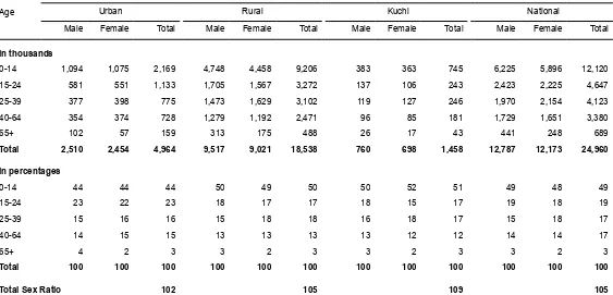 Table 3.1 Population, by sex, and by age; also stating sex ratio, by age