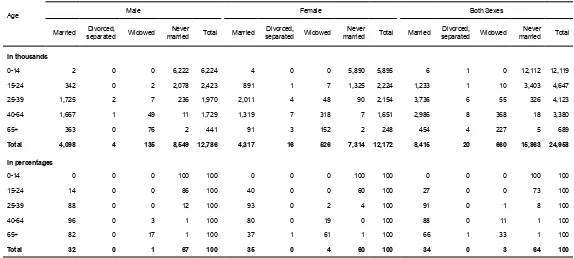 Table 3.4 Population, by sex, marital status, and by age