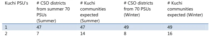 Table 4 List of the number of PSU’s per districts selected for the summer & winter Kuchi sample 