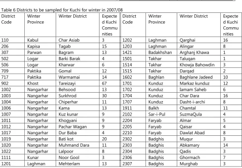 Table 5 Districts to be sampled for Kuchi in late summer 2007 and early summer 2008 