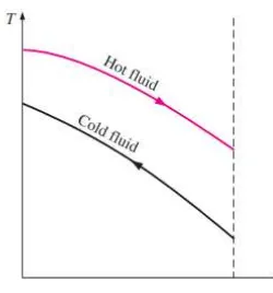 Gambar 2. Profil  termperatur aliran counter-current. 