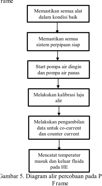 Gambar 4. Diagram alir proses pendidihan  