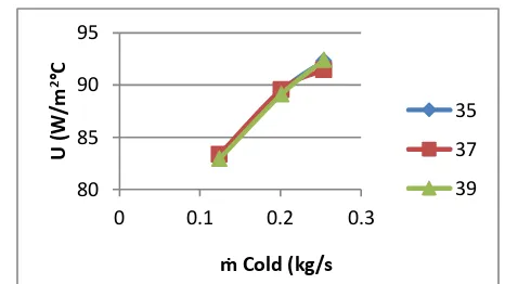 Gambar 10. Grafik pengaruh laju alir massa fluida panas terhadap nilai koefisien U.  