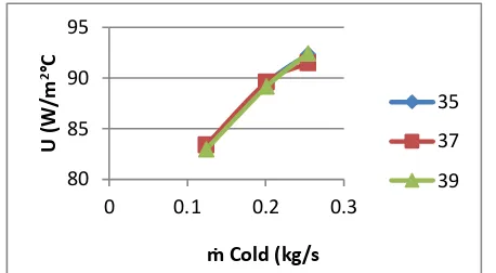 Gambar 14. Grafik pengaruh temperature terhadap koefisien U pada alir counter current