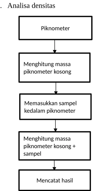 Gambar 6. Diagram Alir Analisa Densitas