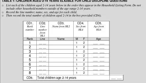 TABLE 1: CHILDREN AGED 2-14 YEARS ELIGIBLE FOR CHILD DISCIPLINE QUESTIONS 
