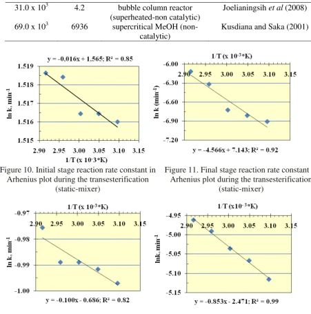 Figure 12. Initial stage reaction rate constant in 