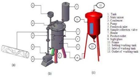 Figure 1. (a) static-mixer, (b) reactor, and (c) washing tank 