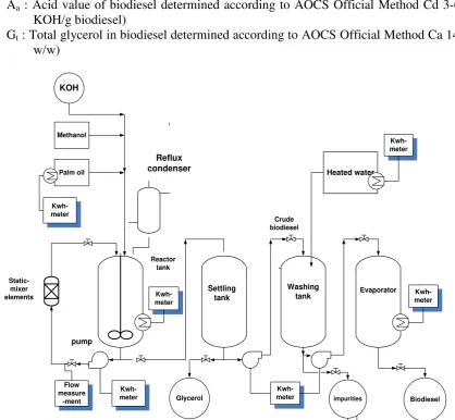 Figure 2. Schematic flow diagram of the reactor used for transesterification experiments 