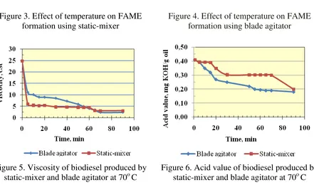 Figure 4. Effect of temperature on FAME formation using blade agitator 