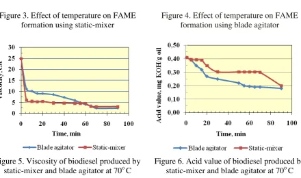 Figure 4. Effect of temperature on FAME formation using blade agitator 