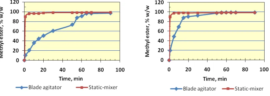 Figure 7. FAME production using static-mixer and blade agitator at 50o C  Figure 8. FAME production using static-mixer and blade agitator at 70o C  
