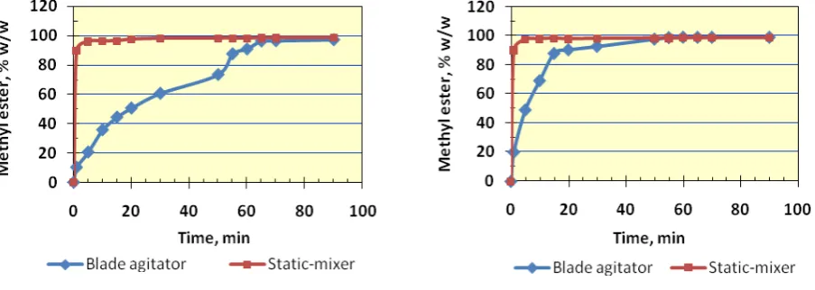 Figure 7. FAME production using static-mixer and blade agitator at 50o C  Figure 8. FAME production using static-mixer and blade agitator at 70o C  