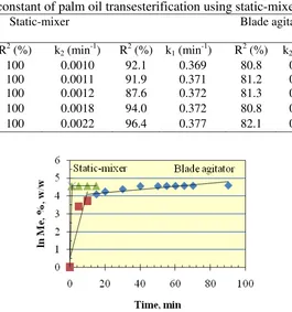Table 1. The rate constant of palm oil transesterification using static-mixer and blade agitator 