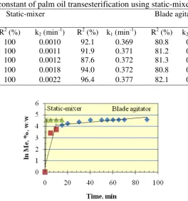 Table 1. The rate constant of palm oil transesterification using static-mixer and blade agitator 