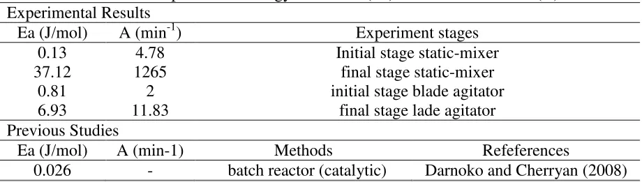 Table 2. Comparison of Energy activation (Ea) and Collision factor (A) 