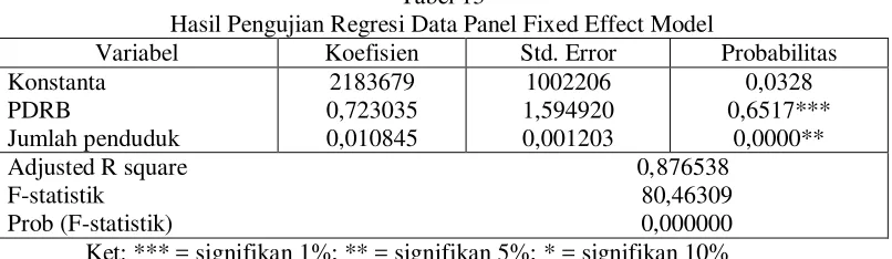 Tabel 13 Hasil Pengujian Regresi Data Panel Fixed Effect Model 