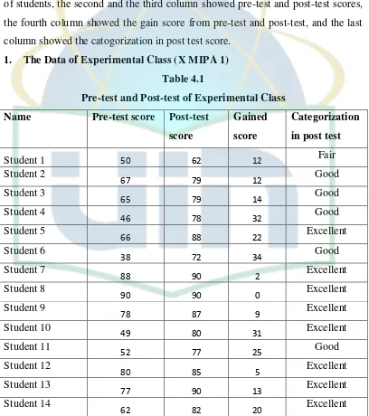 Table 4.1 Pre-test and Post-test of Experimental Class 