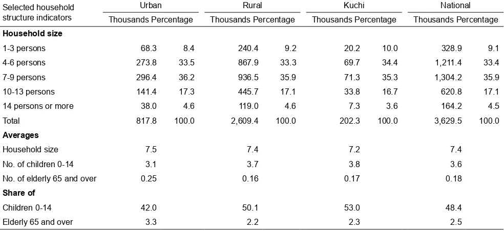Table 3.2: Households, by residence, and by selected household structure indicators