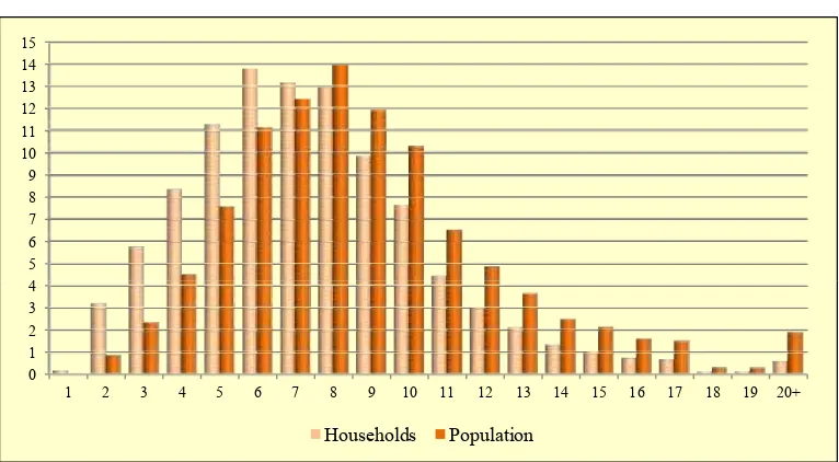 Table 3.3: Households and population, by household characteristics (in percentages)