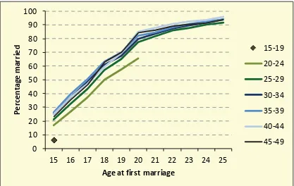 Figure 3.3 Male and female population, by age, and by marital status (in percentages)