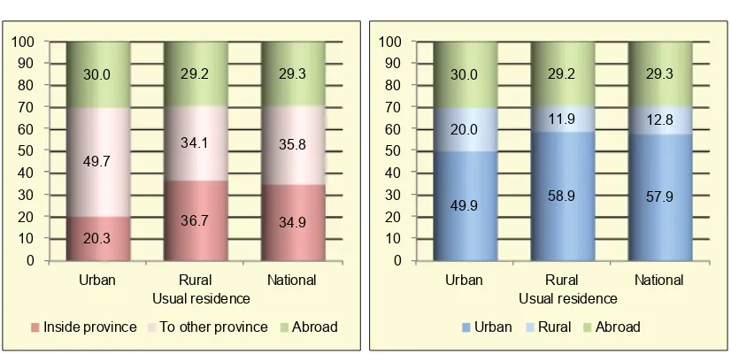 Table 3.11: Percentage of population 14 years and over migrating for seasonal workin the year before the surveya, by sex and by usual residence